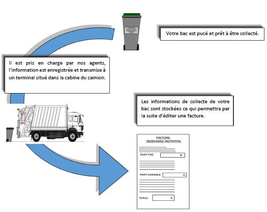 La Redevance Incitative : Comment ça fonctionne